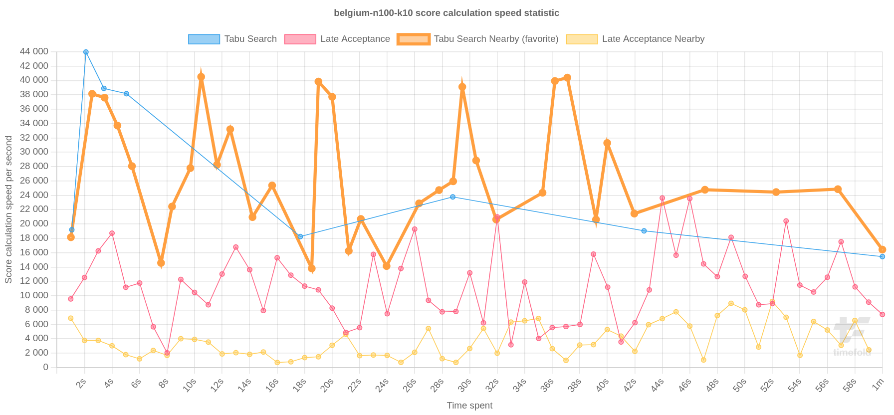 scoreCalculationSpeedStatistic